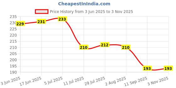 flipkart.com tapasvi (Pack of 8) Printed Glass set Glass Set Water/Juice Glass tapasvi Price History Graph from 3 Jun 2025 to 2 Nov 2025