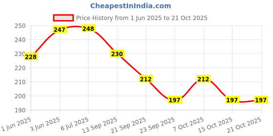 flipkart.com sedulous (Pack of 8) Prism Pattern Plastic Glass Set Water/Juice Glass sedulous Price History Graph from 1 Jun 2025 to 21 Oct 2025