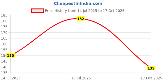 flipkart.com slikvita (Pack of 8) Prism Pattern Water Juice Drinking Sky Blue Color Glass Set Water/Juice Glass slikvita Price History Graph from 14 Jul 2025 to 17 Oct 2025