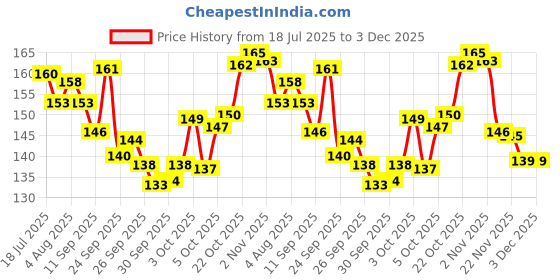 flipkart.com mira farmcraft Pack of 8 Rattle Set with Teathers for New Born Babies Toy BPA Free Non-Toxic Rattle mira farmcraft Price History Graph from 18 Jul 2025 to 3 Dec 2025