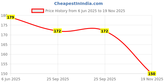 flipkart.com kidsbuddy Pack of 8 Rattles Set with Teathers for New Born Babies Toy Non-Toxic BPA Free Rattle kidsbuddy Price History Graph from 6 Jun 2025 to 19 Nov 2025