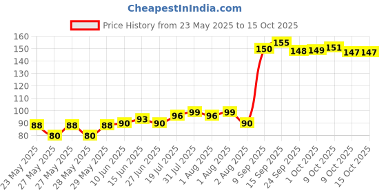 flipkart.com klapavriksha (Pack of 8) Silicon Corner Protector for Table Corner Guards for Baby Safety klapavriksha Price History Graph from 23 May 2025 to 15 Oct 2025