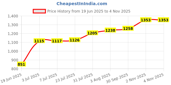 flipkart.com Pack of 8 Silver Plated Tedlayer 12 Inch Kata Dinner Set for Home Complete Dinnerware Set Dinner Set tedlayer Price History Graph from 19 Jun 2025 to 4 Nov 2025