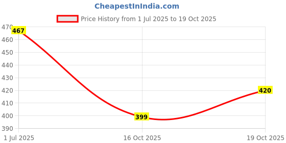 flipkart.com homestic Pack of 8 Smile Foldable Grocery/Shopping Bags For Women | Orange & Pink Pack of 8 Grocery Bags homestic Price History Graph from 1 Jul 2025 to 19 Oct 2025