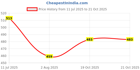flipkart.com homestic Pack of 8 Smile Print Foldable Grocery/Shopping Bags For Women | Orange Pack of 8 Grocery Bags homestic Price History Graph from 11 Jul 2025 to 21 Oct 2025