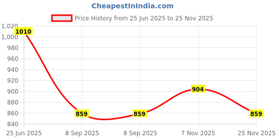 flipkart.com homestic by kuber industries Pack of 8 Soft Cotton Napkins & Bibs for New Born Baby 0 to 6 Months | White homestic by kuber industries Price History Graph from 25 Jun 2025 to 25 Nov 2025
