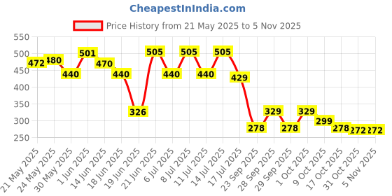 flipkart.com care n made PACK OF 8 Solid Wire Connector care n made Price History Graph from 21 May 2025 to 31 Oct 2025