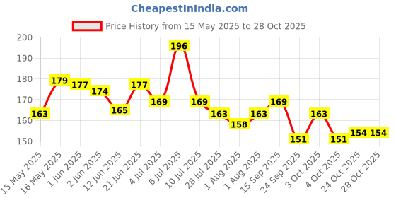 flipkart.com newvent (Pack of 8) Straw Cleaning Long Brush | Sliver-White newvent Price History Graph from 15 May 2025 to 27 Oct 2025