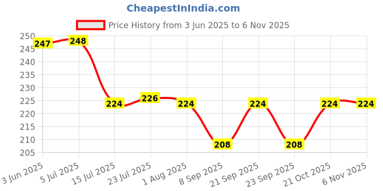 flipkart.com nexium (Pack of 8) Twisted Shape Plastic Water Glasses Glass Set Water/Juice Glass nexium Price History Graph from 3 Jun 2025 to 2 Nov 2025