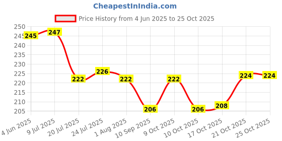 flipkart.com nexium (Pack of 8) Twisted Shape Plastic Water Glasses GREY Glass Set Water/Juice Glass nexium Price History Graph from 4 Jun 2025 to 25 Oct 2025