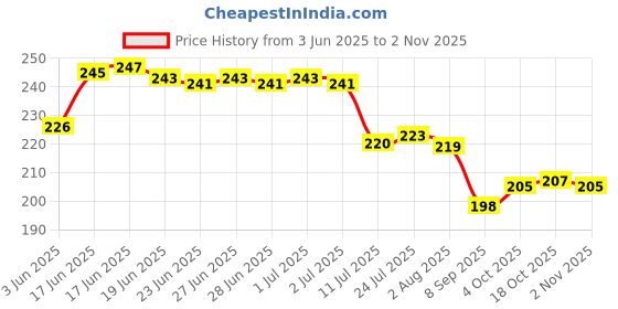 flipkart.com sentricus (Pack of 8) TWISTER Shape Plastic UNBREAKABLE Water Glasses White Glass Set6 Glass Set Water/Juice Glass sentricus Price History Graph from 3 Jun 2025 to 2 Nov 2025