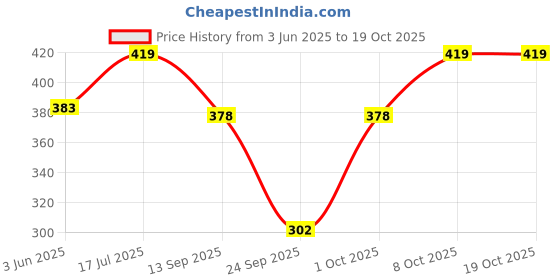 flipkart.com everrich Pack of 8 Women Hipster Multicolor Panty everrich Price History Graph from 3 Jun 2025 to 19 Oct 2025