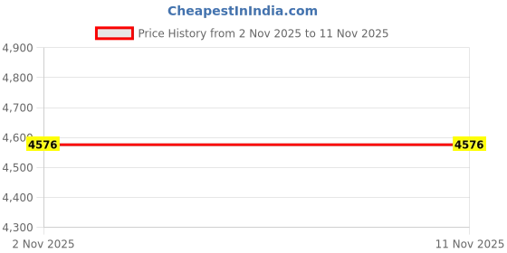 flipkart.com ginara Pack of 80 Stainless Steel Laser Printed Tree Model-5 Set,Handi,Lid,Jug,Serving Spoon,Hot pot. Dinner Set ginara Price History Graph from 2 Nov 2025 to 11 Nov 2025