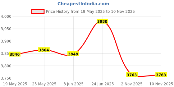 flipkart.com classic essentials Pack of 83 Stainless Steel High Grade Stainless Steel Dinner set Dinner Set classic essentials Price History Graph from 19 May 2025 to 9 Nov 2025