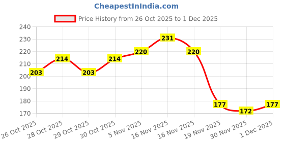 flipkart.com brm traders Pack of 8pcs Magic Doodle Water Erasable Markers Floating Pen Set brm traders Price History Graph from 26 Oct 2025 to 30 Nov 2025
