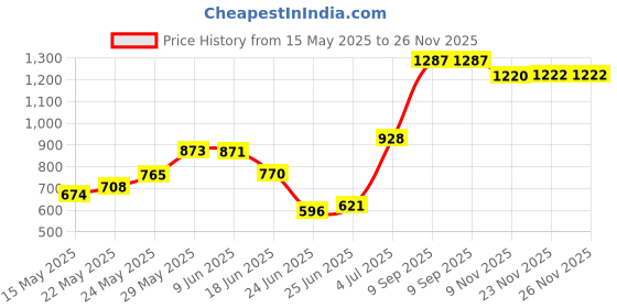 flipkart.com empire gift Pack of 9 Brass Gold Polished Gift Set OF 4 Bowl With 4 Spoons & 1 Tray, 100 ML Dinner Set empire gift Price History Graph from 15 May 2025 to 26 Nov 2025