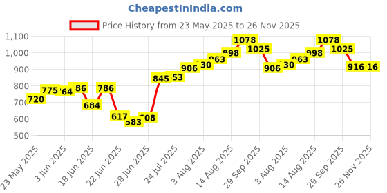 flipkart.com empire gift Pack of 9 Brass Ice Cream Gold Bowl Set with Awesome Gifts Box Floral Dessert Fruit Bowl Set Dinner Set empire gift Price History Graph from 23 May 2025 to 25 Nov 2025