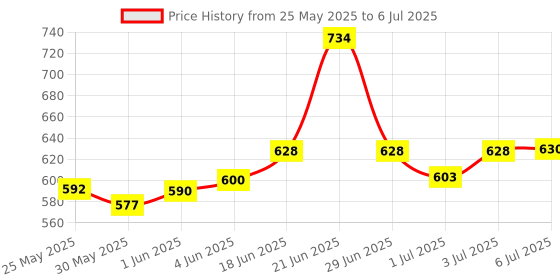 flipkart.com aerex Pack of 9 Colorful Cloth Adjustable Diapers Combo for Baby with Button aerex Price History Graph from 25 May 2025 to 6 Jul 2025