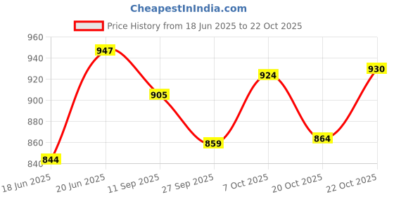 flipkart.com hc the crafts Pack of 9 Earthenware Dinner Set hc the crafts Price History Graph from 18 Jun 2025 to 20 Oct 2025