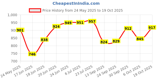 flipkart.com the himalaya craft Pack of 9 Earthenware Dinner Set the himalaya craft Price History Graph from 24 May 2025 to 19 Oct 2025