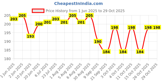flipkart.com home organize Pack of 9 Foldable, washable fridge storage Bags with Zip for Fruits & Vegetable Nylon Fruit & Vegetable Basket home organize Price History Graph from 1 Jun 2025 to 29 Oct 2025