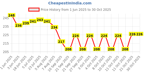 flipkart.com home organize Pack of 9 Mesh Bag, Washable Fridge Storage Bags with Zip for Fruits & Vegetable Nylon Fruit & Vegetable Basket home organize Price History Graph from 1 Jun 2025 to 29 Oct 2025