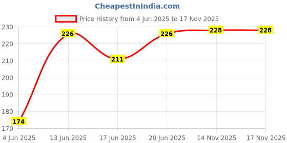 flipkart.com dady Pack of 9 Plastic Pack of 3 Plastic Unbreakable Eco Friendly Childrens Mickey Minnie Shaped Serving Food Plate Free Spoon Fork Set of 3/ (Baby self feeding plates spoon combo)/ Assorted Colours, Mickey Mouse Bowl, Fruit Plate, Baby Cartoon Pie Bowl Plate, Children Tableware(pack of 3 Plate ,3 Spoon ,3 Fork) Dinner Set Dinner Set- BPA FREE PLASTIC dady Price History Graph from 4 Jun 2025 to 17 Nov 2025