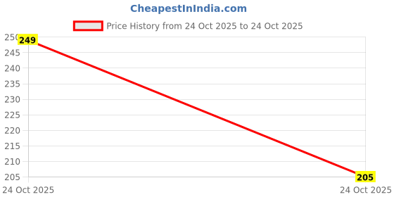 flipkart.com sanskar Pack of 9 Rangoli Powder sanskar Price History Graph from 24 Oct 2025 to 24 Oct 2025