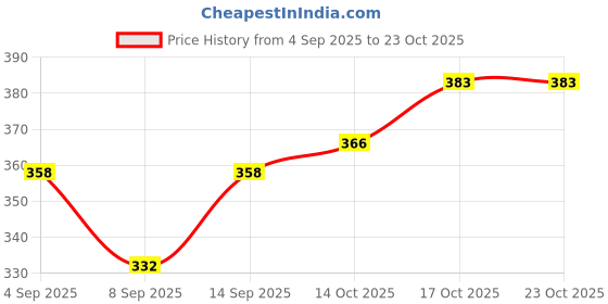 flipkart.com anuword Pack of 9 Stainless Steel Royal Dinner set (3 Plate, 3 Big Bowl/Wati, 3 Spoon) Food Grade, Non Rusting Dinner Set anuword Price History Graph from 4 Sep 2025 to 23 Oct 2025