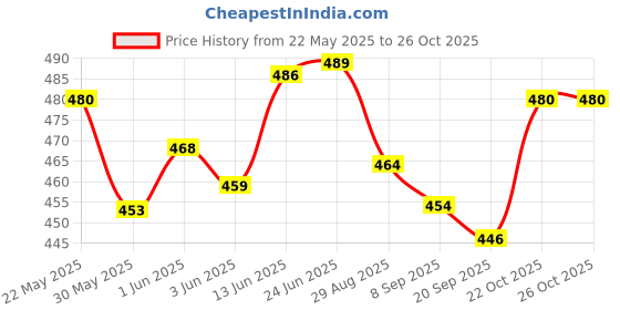 flipkart.com troft Pack of 9 tennis red Tennis Ball troft Price History Graph from 22 May 2025 to 25 Oct 2025