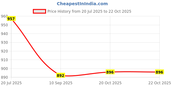 flipkart.com newai Pack of 9 Terracotta Dinner Set newai Price History Graph from 20 Jul 2025 to 21 Oct 2025