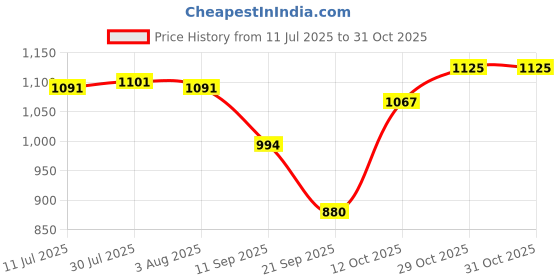 flipkart.com spr Pack of 9 Terracotta (Matir thala glass) Dinner Set spr Price History Graph from 11 Jul 2025 to 29 Oct 2025