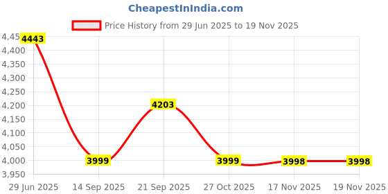 flipkart.com kuber industries Pack of 96 Smile Foldable Unisex Shopping Bags | Black Yellow & Purple Pack of 96 Grocery Bags kuber industries Price History Graph from 29 Jun 2025 to 18 Nov 2025