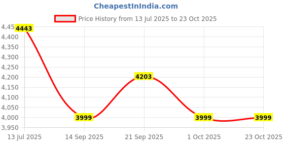 flipkart.com kuber industries Pack of 96 Smile Print Foldable Grocery/Shopping Bags For Women | Black & Yellow Pack of 96 Grocery Bags kuber industries Price History Graph from 13 Jul 2025 to 23 Oct 2025