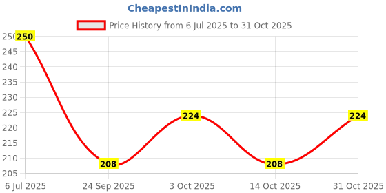 flipkart.com imagine products Pack of five Pocket-size Note Pad Ruled 70 Pages imagine products Price History Graph from 6 Jul 2025 to 31 Oct 2025