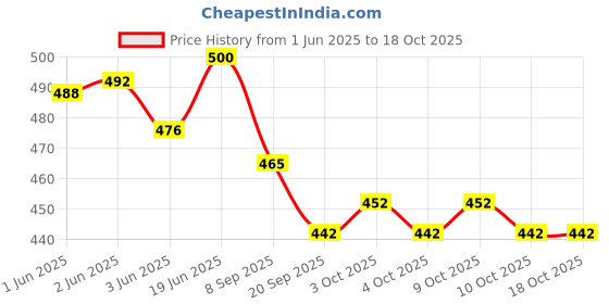 flipkart.com viaan world Pack Of ( Fortune & CNG Auto ) Toy for Kids viaan world Price History Graph from 1 Jun 2025 to 18 Oct 2025