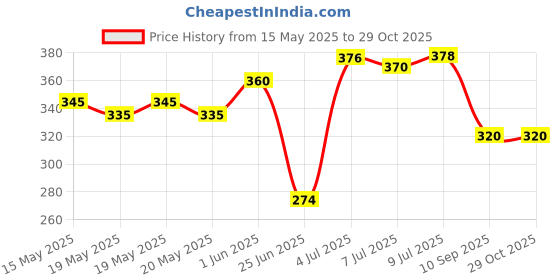 flipkart.com rc gift PACK OF GREEN AND RED 10 L THERMOS JAR AK220706 Bottled Water Dispenser rc gift Price History Graph from 15 May 2025 to 29 Oct 2025