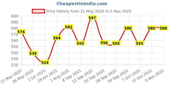 flipkart.com himalaya PACK OF THREE Gentle baby wash (bath) 200ml x 3 = 600ml himalaya Price History Graph from 21 May 2025 to 3 Nov 2025