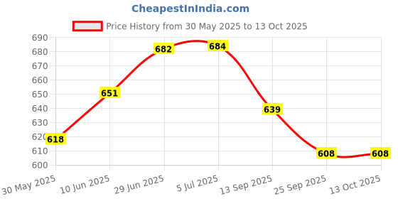 flipkart.com viaan world Pack of ( TRAVELLER Bus & AMBULANCE ) Bus Toy for kids viaan world Price History Graph from 30 May 2025 to 13 Oct 2025