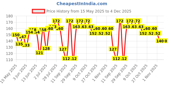 flipkart.com gt manufacturers Pack of Two Golden polish manjira GT-362 Kartal Instrument gt manufacturers Price History Graph from 15 May 2025 to 3 Dec 2025