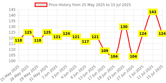 flipkart.com republic (Pack of two)TP4056 1A Li-ion lithium Battery Charging Module With Current Protection - Type C with Normal Micro Controller Board Electronic Hobby Kit republic Price History Graph from 25 May 2025 to 15 Jul 2025