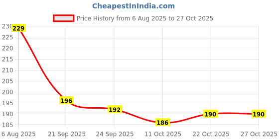 flipkart.com lootnixx (Pack of21 Only for Size-0)12-Laddu Gopal Dress With 5-Napy,1-Mukut Set,1Cushion Dress lootnixx Price History Graph from 6 Aug 2025 to 27 Oct 2025
