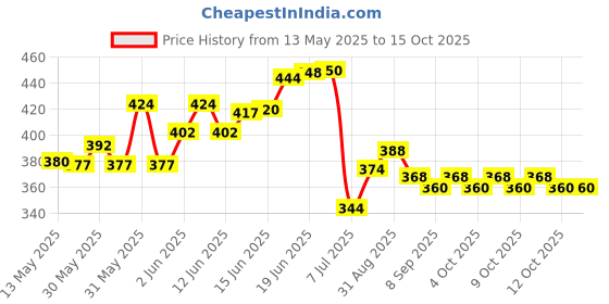 flipkart.com ayoulights (PACK OF2)4W E27 E26 Base Filament Bulbs | Edison Bulb | Filament Bulb WALL/ Hanging Lights (Pendant Lights) Lamp Shade ayoulights Price History Graph from 13 May 2025 to 14 Oct 2025