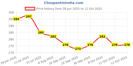 flipkart.com techsupreme Pack Of5 12V High Brightness DC LED Bulb 84 SMD LED Light for Car, Home,Kitchen,e rickshaw and Light Light Electronic Hobby Kit techsupreme Price History Graph from 28 Jun 2025 to 12 Oct 2025