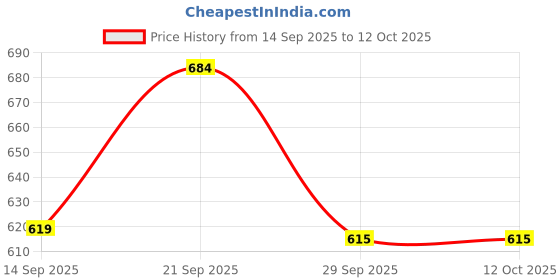 flipkart.com herbalife nutrition PACK ONE AFRESH ENERGY DRINK DRINK MIX LEMON FLAVOUR 50GM herbalife nutrition Price History Graph from 14 Sep 2025 to 12 Oct 2025