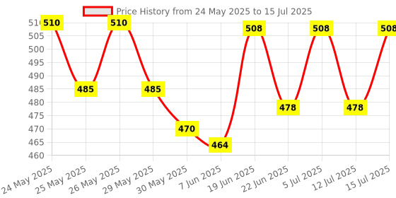 flipkart.com techsupreme Pack Pack Of 2 Digital Voltmeter 0-100V and Ammeter 10A Dual Led Voltage Current Measurement &DC 100V 50A Voltmeter Ammeter LED Amp Volt Current Meter Voltmeter techsupreme Price History Graph from 24 May 2025 to 15 Jul 2025