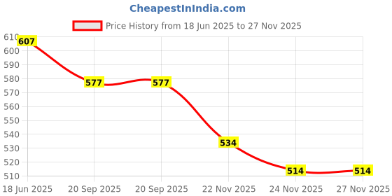 flipkart.com pack safe Bubble Wrap Packing Roll Transparent 60 GSM Thickness 30 Ft L 2 Ft W Security Bag pack safe Price History Graph from 18 Jun 2025 to 27 Nov 2025