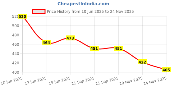 flipkart.com pack safe Bubble Wrap Roll and Foam Sheet 3mm Combo Set For Packing & Crafting Security Bag pack safe Price History Graph from 10 Jun 2025 to 24 Nov 2025