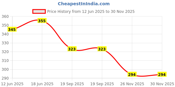flipkart.com pack safe Carry Bag 12X16(Inch) Size, Handle Bag,Shopping Bag,Daily Use Bag, Pack Of 25 Pc Pack of 25 Grocery Bags pack safe Price History Graph from 12 Jun 2025 to 30 Nov 2025