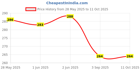 flipkart.com pack safe EPE Foam Sheet 3mm Thikness For Packing and Crafting 15 Ft L 2 Ft W Each Roll Security Bag pack safe Price History Graph from 28 May 2025 to 11 Oct 2025